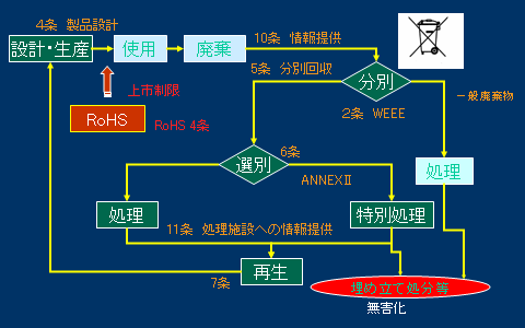 WEEERoHS Directivȅ֌W