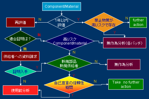 Compliance Flow